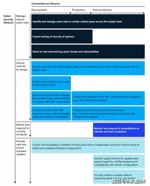 麥肯錫視角 應(yīng)對(duì)汽車信息安全的挑戰(zhàn)——網(wǎng)絡(luò)與信息安全軟件開發(fā)策略